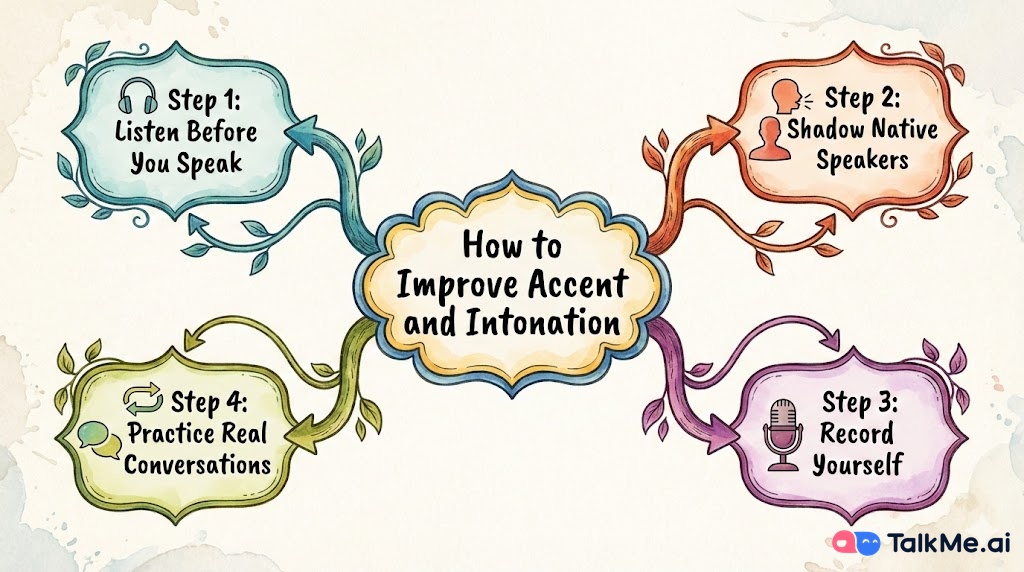 How to Have Perfect Accent and Intonation Fast-LZjh.jpg