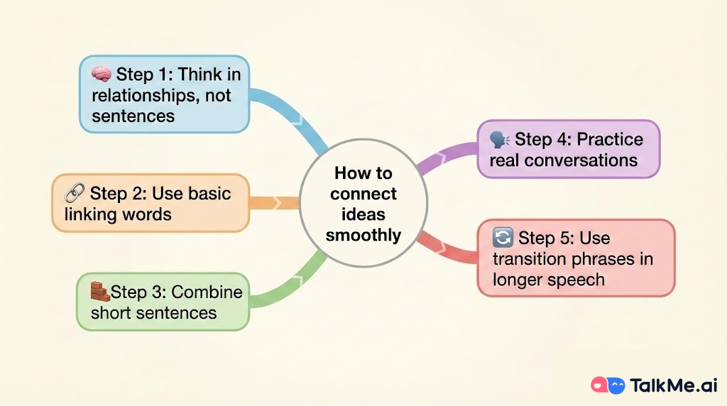 Not Connecting Ideas Smoothly.png