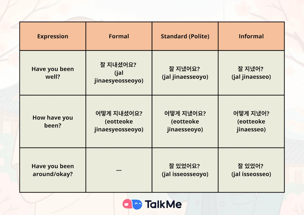 Ways to Say “How Are You” in Korean