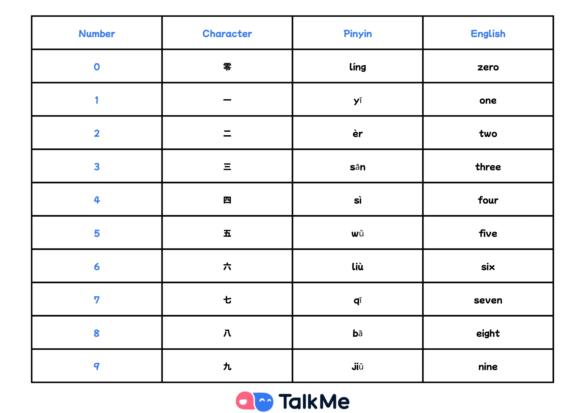 chinese numbers 0–9